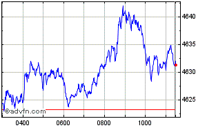 FTSE 350 Index Intraday Chart Thursday, 25 April 2024
